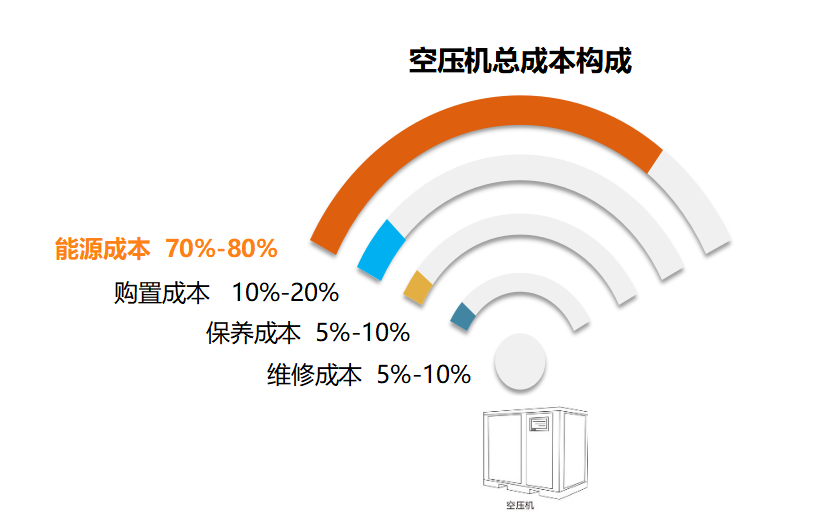 變頻螺桿機